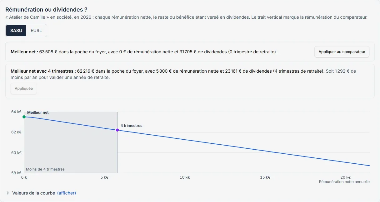 La courbe rémunération ou dividendes : le net du foyer selon la rémunération du dirigeant, avec le meilleur net et le meilleur net qui valide quatre trimestres de retraite.