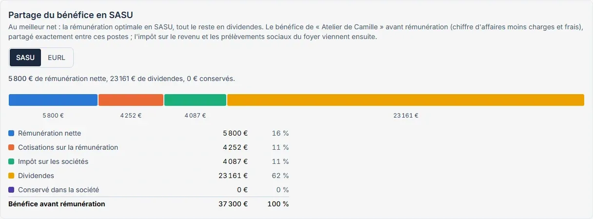 Le partage du bénéfice d’une SASU sur une barre : rémunération nette, cotisations, impôt sur les sociétés et dividendes, en euros et en pourcentage du bénéfice.